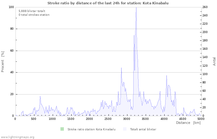 Grafer: Stroke ratio by distance