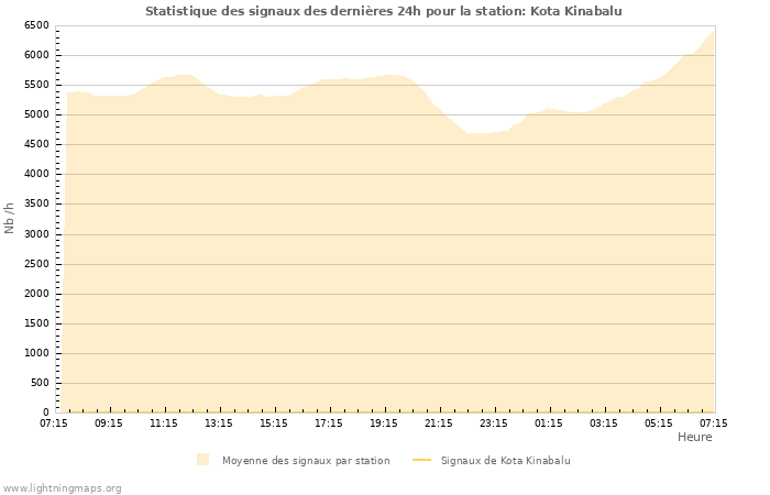 Graphes: Statistique des signaux