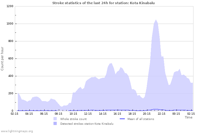 Graphs: Stroke statistics