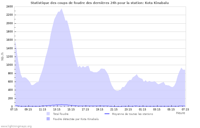 Graphes: Statistique des coups de foudre