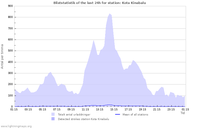 Grafer: Blixtstatistik