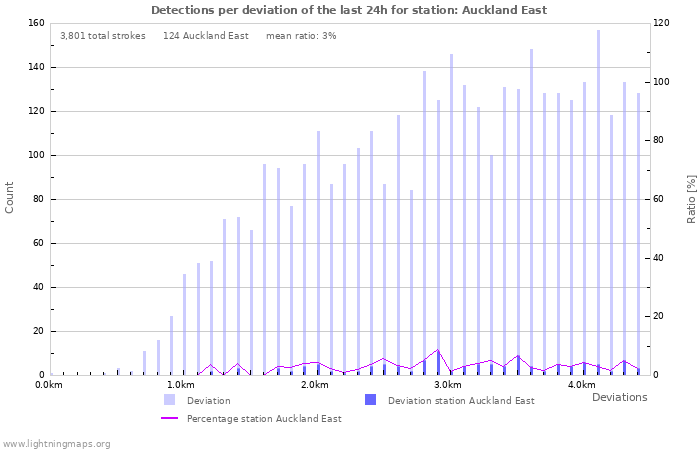 Graphs: Detections per deviation