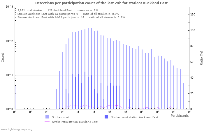 Graphs: Detections per participation count