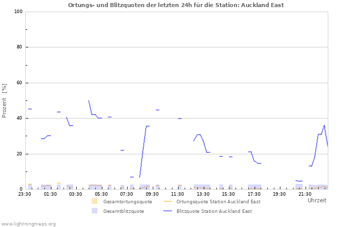 Diagramme: Ortungs- und Blitzquoten