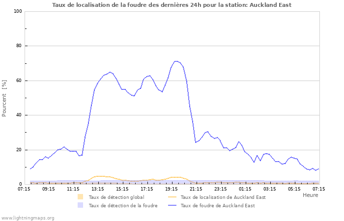 Graphes: Taux de localisation de la foudre