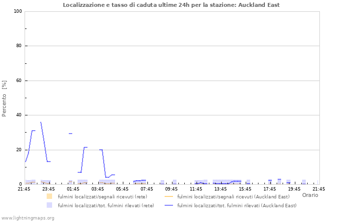 Grafico: Localizzazione e tasso di caduta