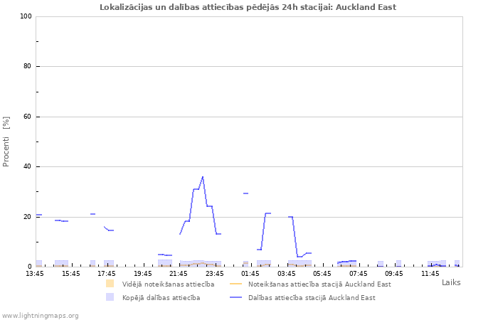 Grafiki: Lokalizācijas un dalības attiecības