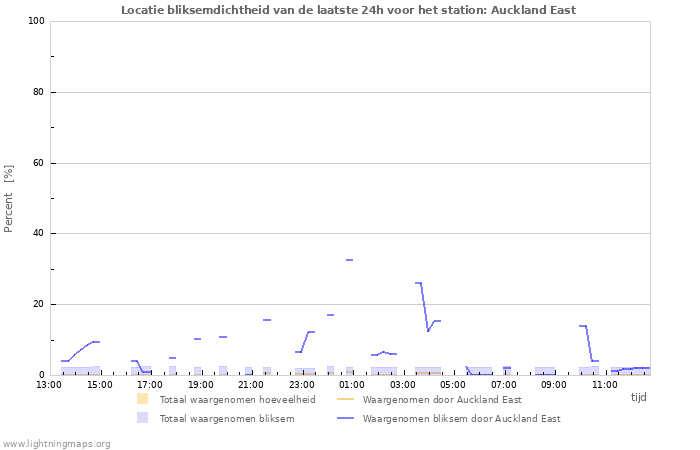 Grafieken: Locatie bliksemdichtheid