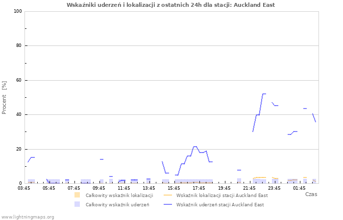 Wykresy: Wskaźniki uderzeń i lokalizacji