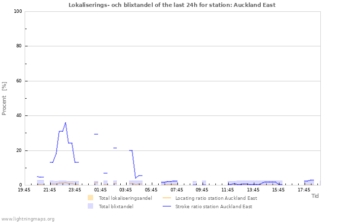 Grafer: Lokaliserings- och blixtandel