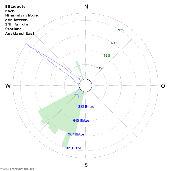 Diagramme: Blitzquote nach Himmelsrichtung
