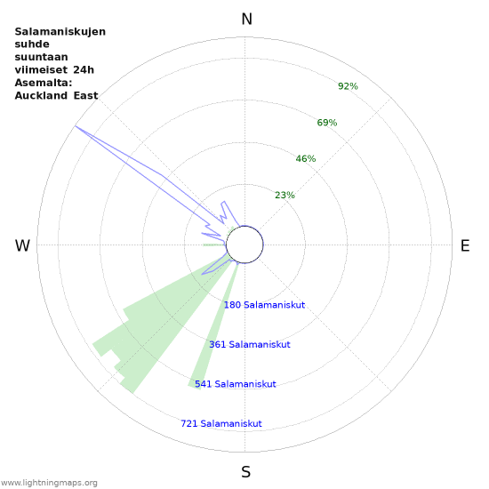 Graafit: Salamaniskujen suhde suuntaan
