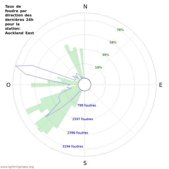 Graphes: Taux de foudre par direction