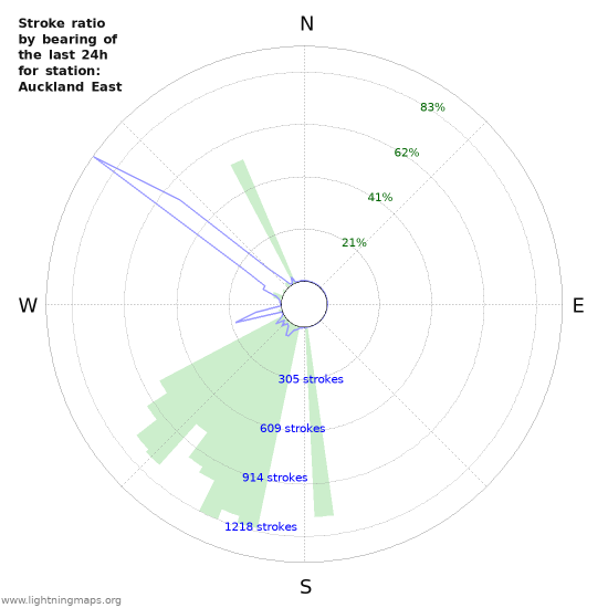 Grafikonok: Stroke ratio by bearing