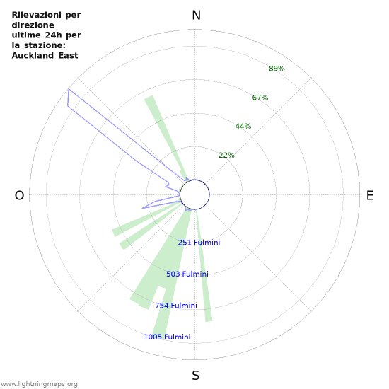 Grafico: Rilevazioni per direzione