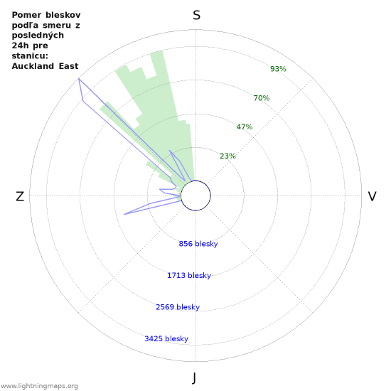 Grafy: Pomer bleskov podľa smeru