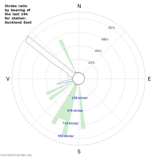 Grafer: Stroke ratio by bearing