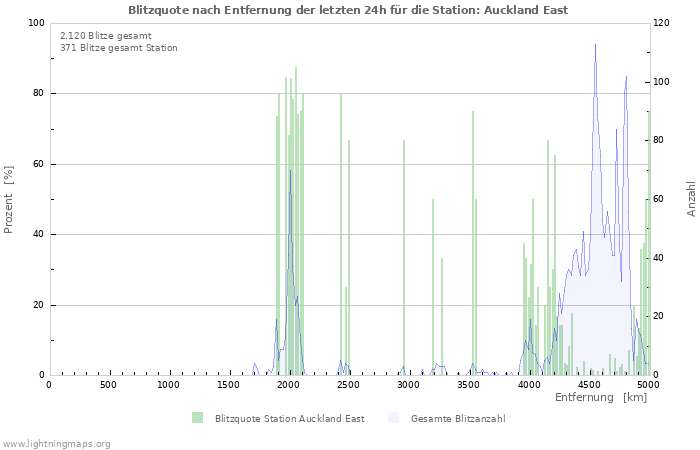 Diagramme: Blitzquote nach Entfernung