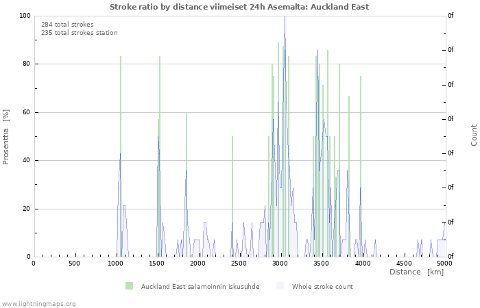 Graafit: Stroke ratio by distance