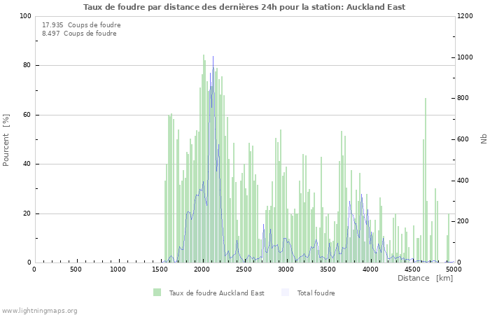 Graphes: Taux de foudre par distance