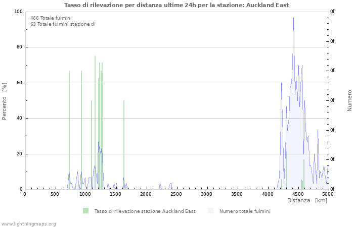 Grafico: Tasso di rilevazione per distanza