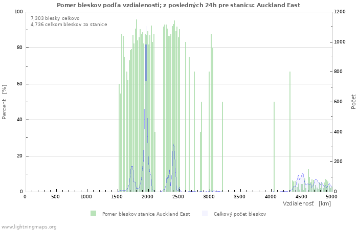 Grafy: Pomer bleskov podľa vzdialenosti;