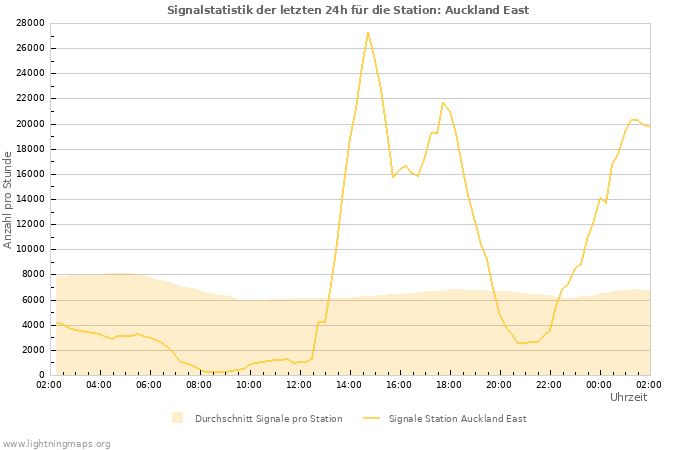 Diagramme: Signalstatistik