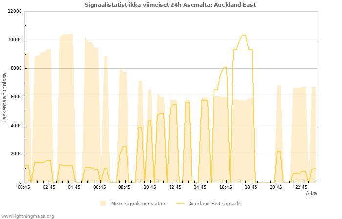 Graafit: Signaalistatistiikka