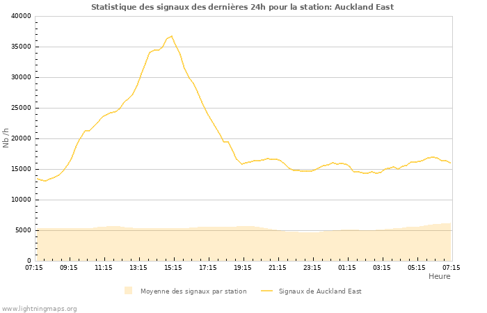 Graphes: Statistique des signaux