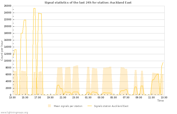 Grafikonok: Signal statistics