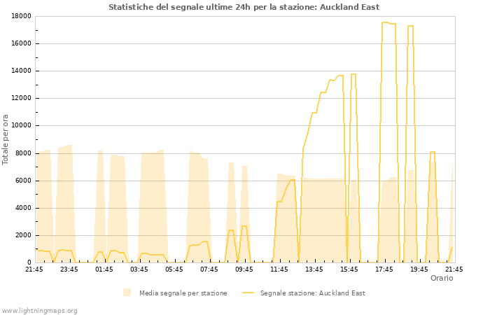 Grafico: Statistiche del segnale