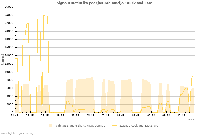 Grafiki: Signālu statistika