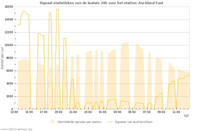 Grafieken: Signaal statistieken