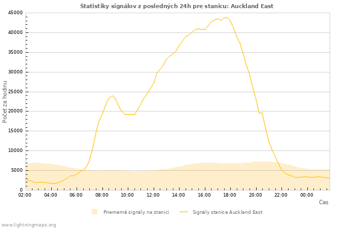 Grafy: Štatistiky signálov