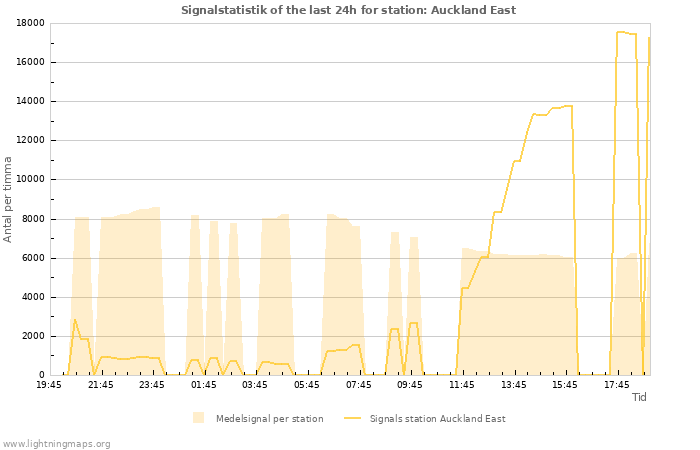 Grafer: Signalstatistik