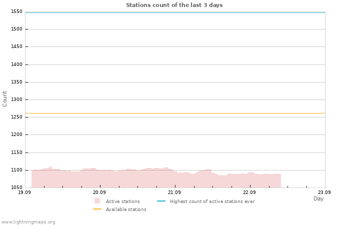 Graphs: Stations count