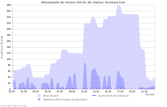 Diagramme: Blitzstatistik