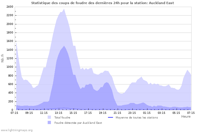 Graphes: Statistique des coups de foudre