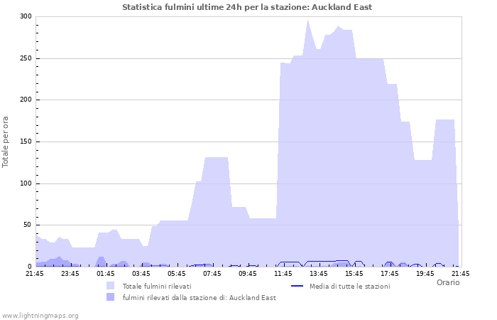Grafico: Statistica fulmini
