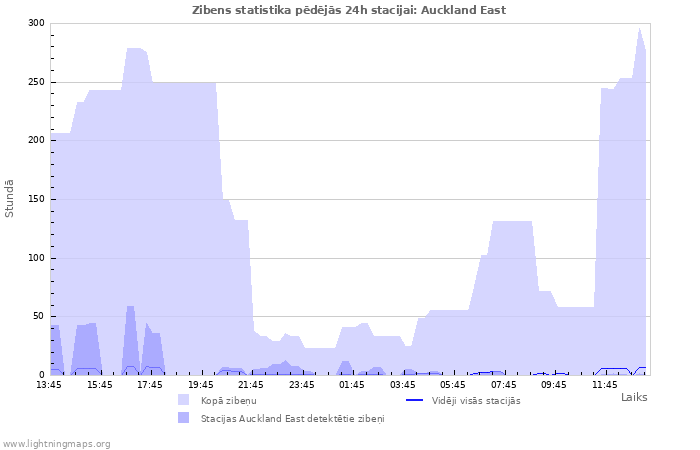 Grafiki: Zibens statistika