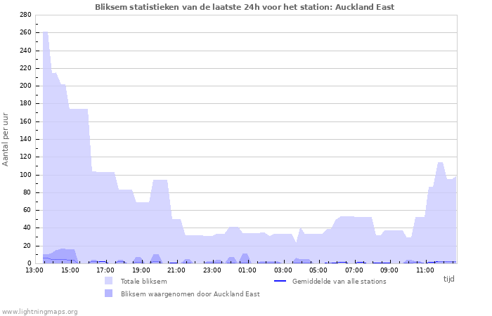 Grafieken: Bliksem statistieken
