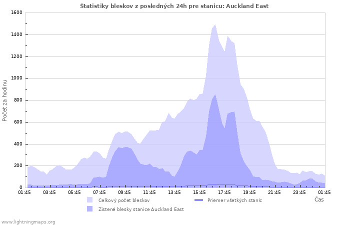Grafy: Štatistiky bleskov