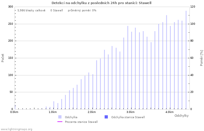 Grafy: Detekcí na odchylku