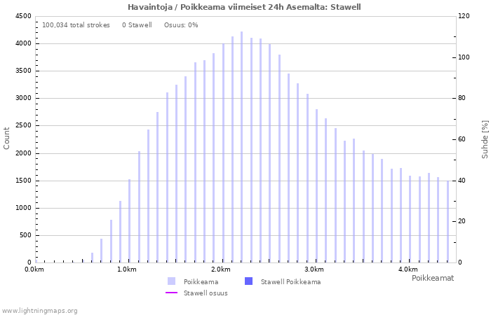 Graafit: Havaintoja / Poikkeama