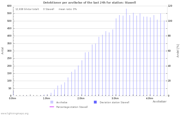 Grafer: Detektioner per avvikelse