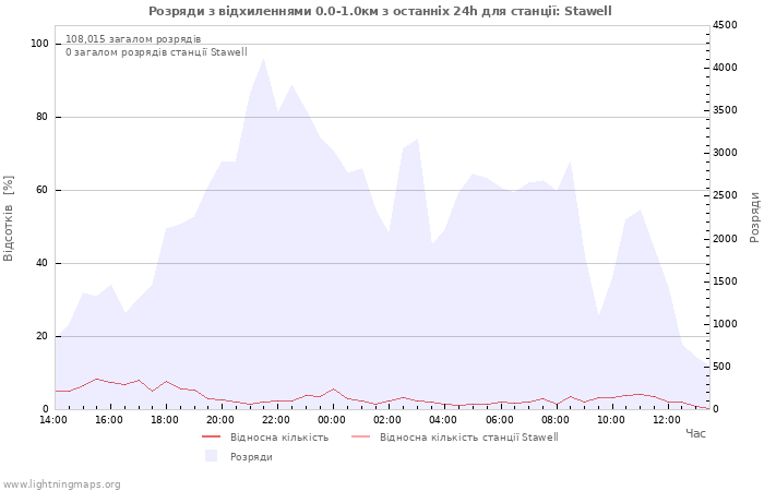 Графіки