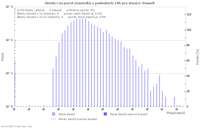 Grafy: Detekcí na počet účastníků