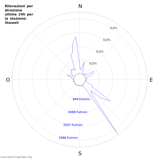 Grafico: Rilevazioni per direzione