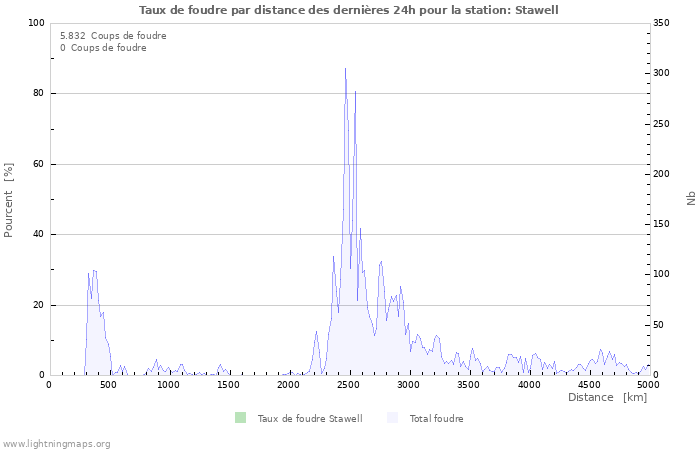 Graphes: Taux de foudre par distance