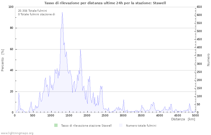 Grafico: Tasso di rilevazione per distanza
